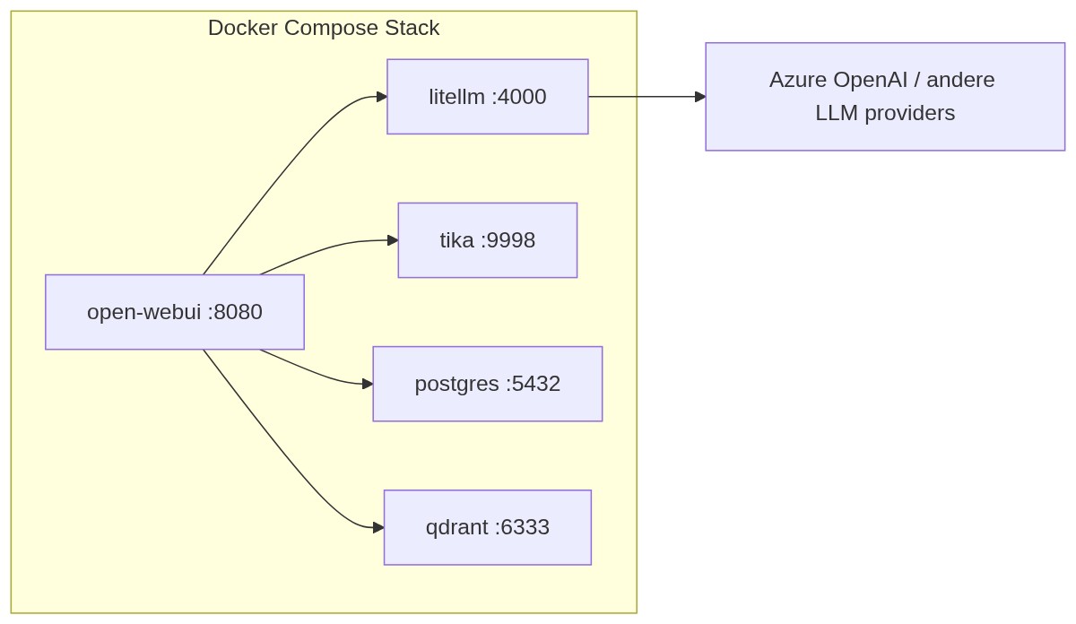 Docker Compose Stack