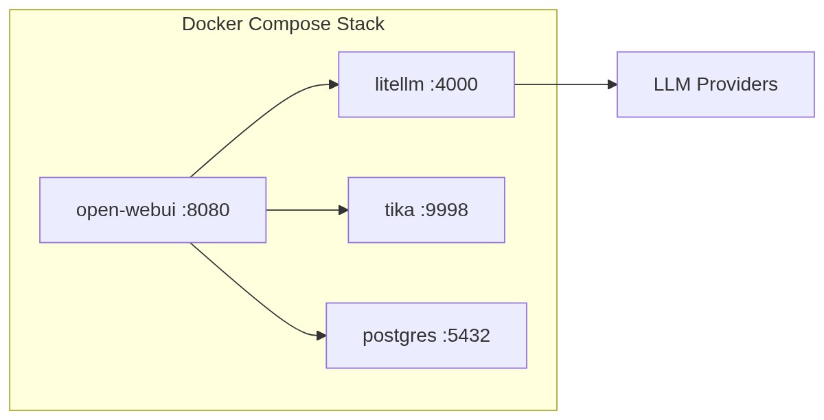Docker Compose Stack