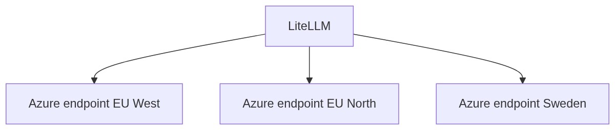 LiteLLM load balancing