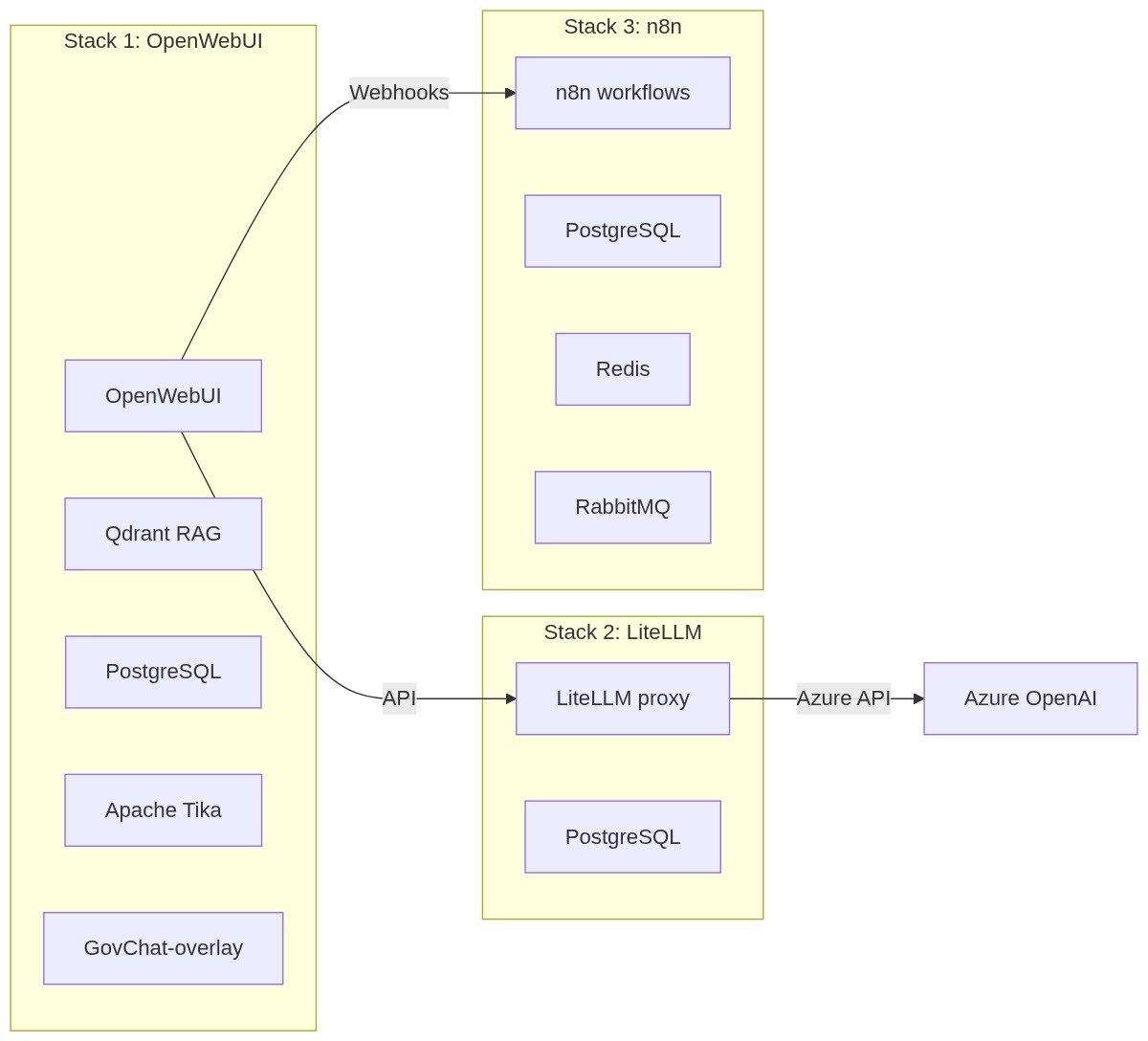 Drie Docker Compose stacks