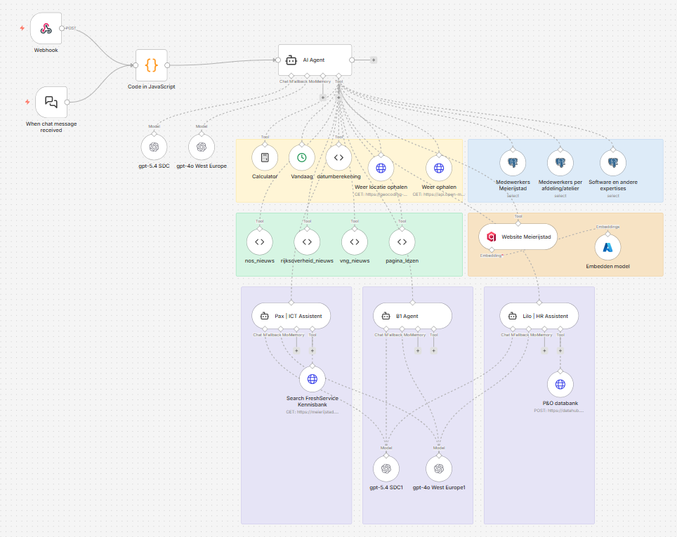 Voorbeeld van een n8n workflow