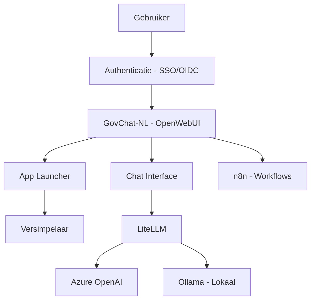 GovChat-NL architectuurflow